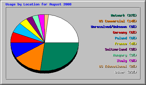 Usage by Location for August 2008