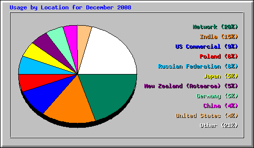 Usage by Location for December 2008